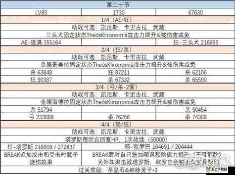 FGO2004年碎片活动副本攻略，详解各关卡敌方配置与通关策略